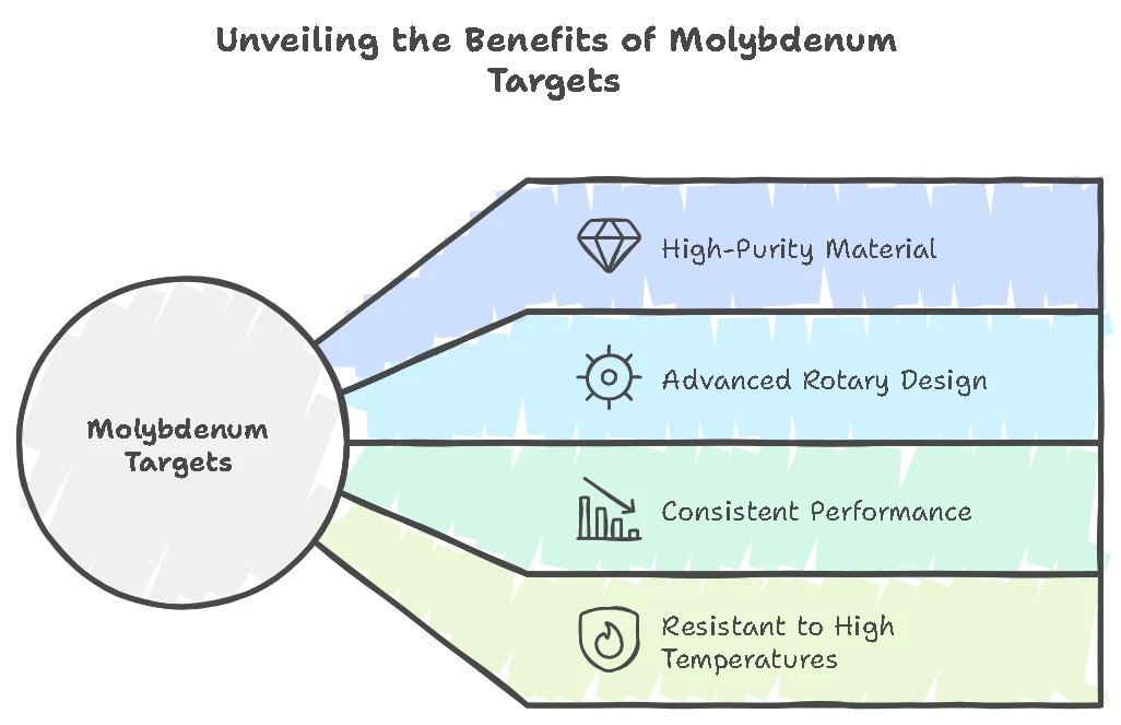 Unveiling the Benefits of Molybdenum Targets Unveiling the Benefits of Molybdenum Targets